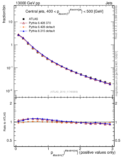 Plot of ptrel in 13000 GeV pp collisions