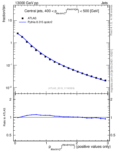 Plot of ptrel in 13000 GeV pp collisions