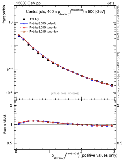 Plot of ptrel in 13000 GeV pp collisions