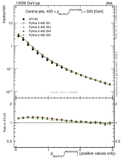 Plot of ptrel in 13000 GeV pp collisions