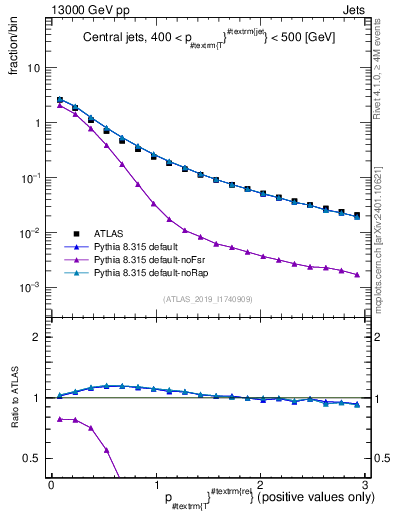 Plot of ptrel in 13000 GeV pp collisions