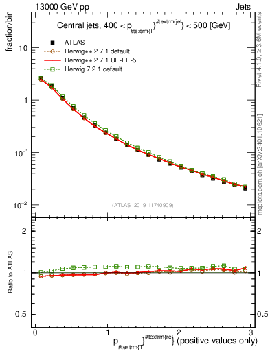Plot of ptrel in 13000 GeV pp collisions