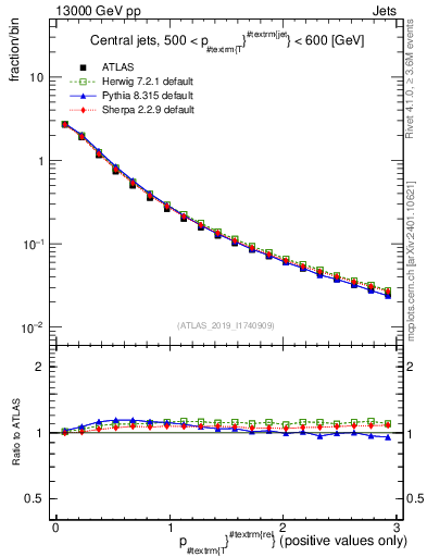 Plot of ptrel in 13000 GeV pp collisions