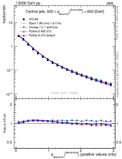 Plot of ptrel in 13000 GeV pp collisions