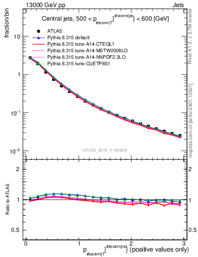 Plot of ptrel in 13000 GeV pp collisions