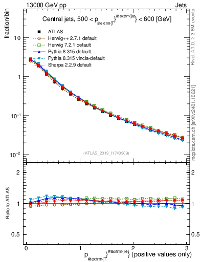 Plot of ptrel in 13000 GeV pp collisions
