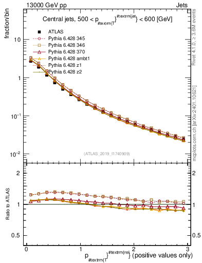 Plot of ptrel in 13000 GeV pp collisions