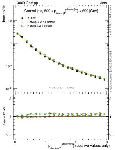 Plot of ptrel in 13000 GeV pp collisions