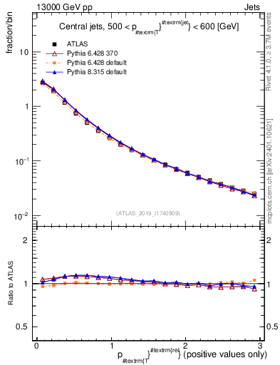 Plot of ptrel in 13000 GeV pp collisions