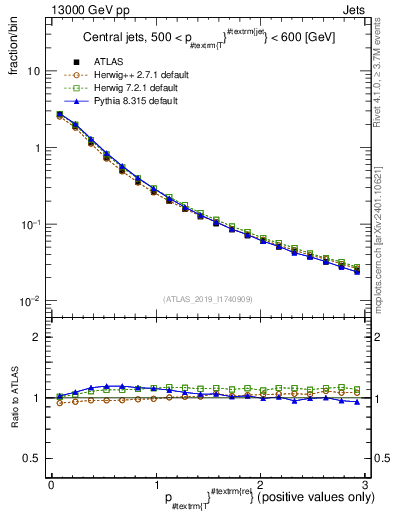 Plot of ptrel in 13000 GeV pp collisions