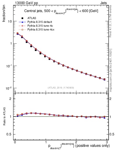 Plot of ptrel in 13000 GeV pp collisions