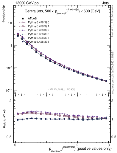 Plot of ptrel in 13000 GeV pp collisions