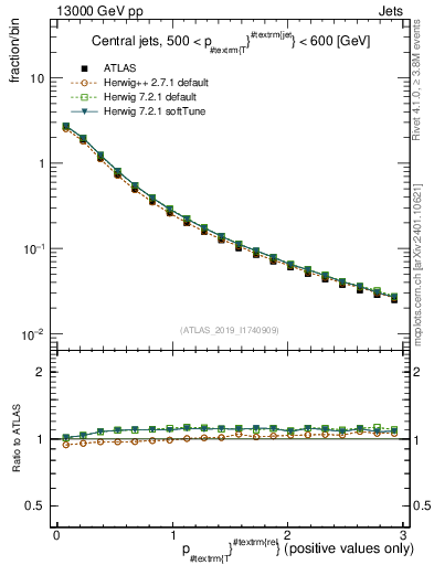 Plot of ptrel in 13000 GeV pp collisions