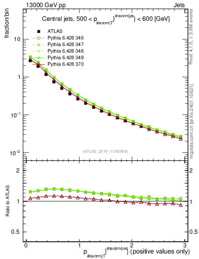 Plot of ptrel in 13000 GeV pp collisions