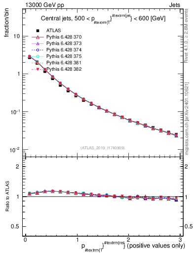 Plot of ptrel in 13000 GeV pp collisions