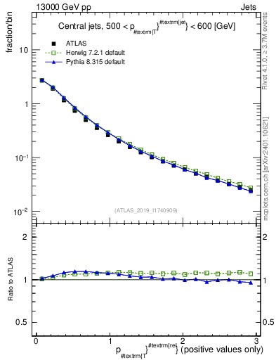 Plot of ptrel in 13000 GeV pp collisions