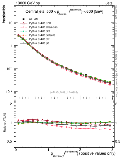 Plot of ptrel in 13000 GeV pp collisions