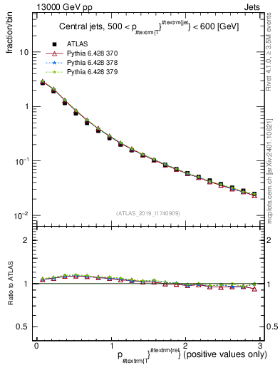 Plot of ptrel in 13000 GeV pp collisions