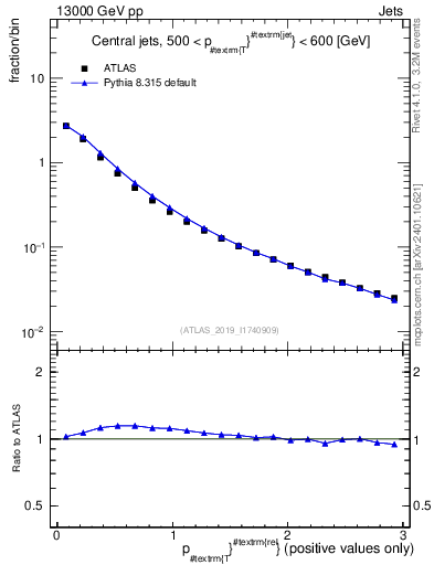 Plot of ptrel in 13000 GeV pp collisions