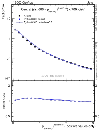 Plot of ptrel in 13000 GeV pp collisions