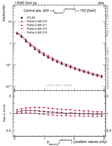 Plot of ptrel in 13000 GeV pp collisions