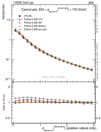 Plot of ptrel in 13000 GeV pp collisions