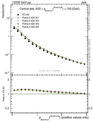 Plot of ptrel in 13000 GeV pp collisions