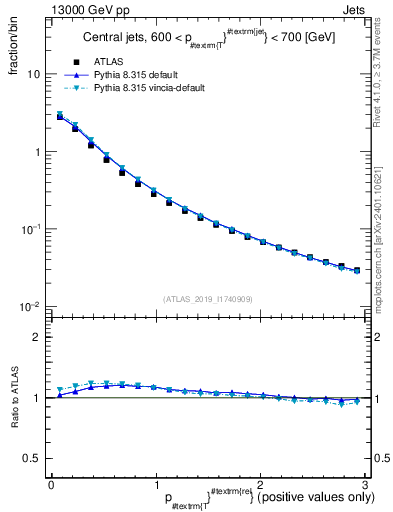 Plot of ptrel in 13000 GeV pp collisions