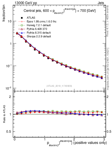 Plot of ptrel in 13000 GeV pp collisions