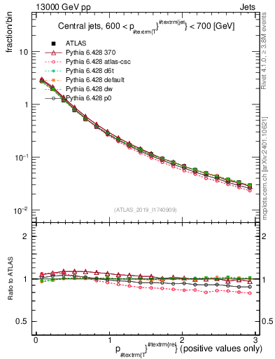 Plot of ptrel in 13000 GeV pp collisions