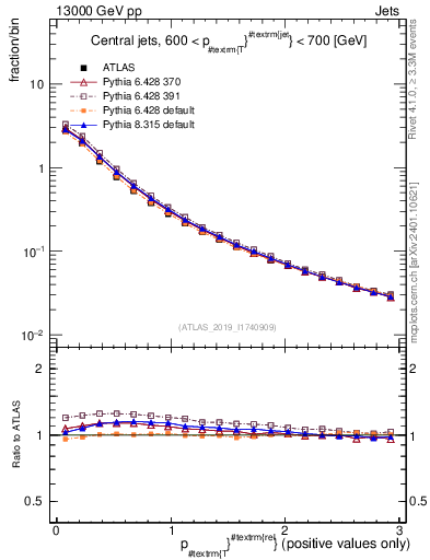 Plot of ptrel in 13000 GeV pp collisions