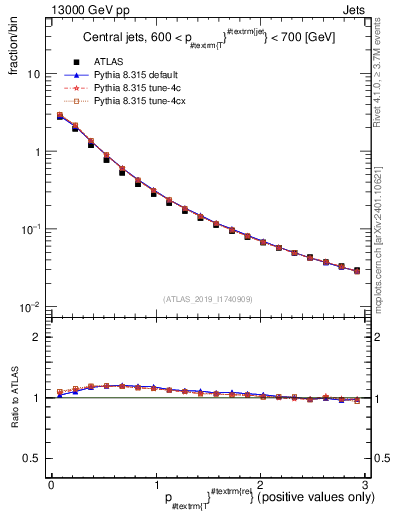 Plot of ptrel in 13000 GeV pp collisions