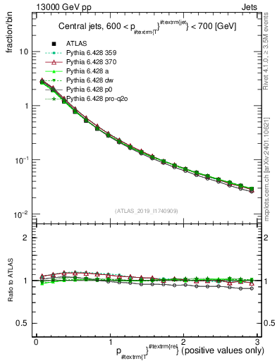 Plot of ptrel in 13000 GeV pp collisions