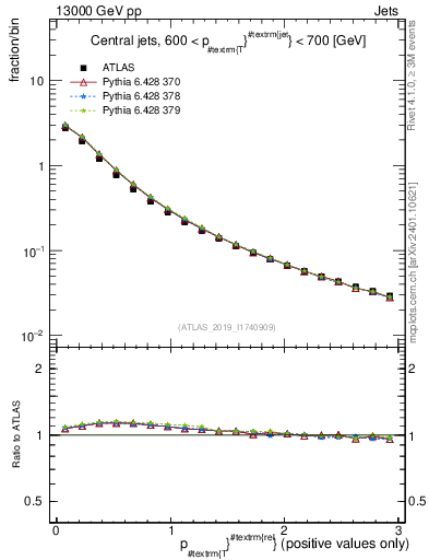 Plot of ptrel in 13000 GeV pp collisions