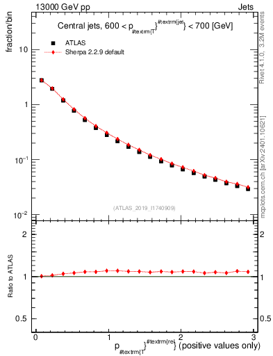Plot of ptrel in 13000 GeV pp collisions