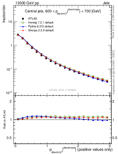 Plot of ptrel in 13000 GeV pp collisions