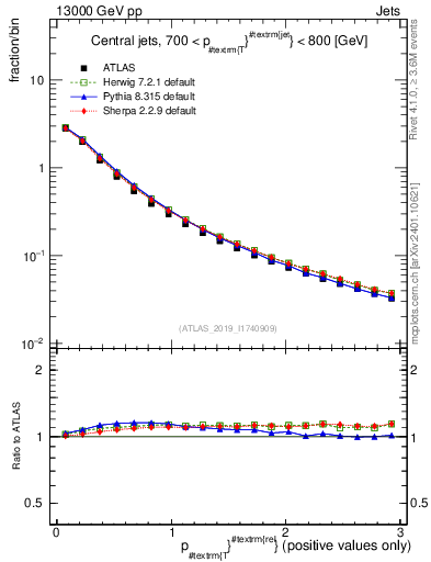 Plot of ptrel in 13000 GeV pp collisions