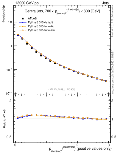 Plot of ptrel in 13000 GeV pp collisions