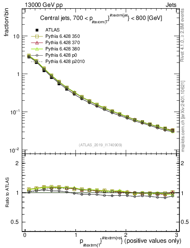 Plot of ptrel in 13000 GeV pp collisions