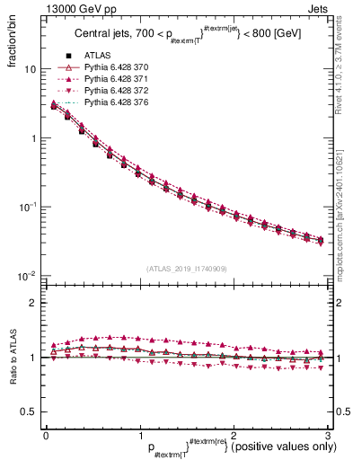 Plot of ptrel in 13000 GeV pp collisions