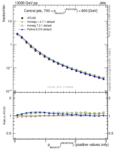Plot of ptrel in 13000 GeV pp collisions