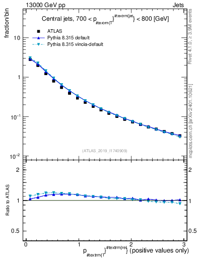 Plot of ptrel in 13000 GeV pp collisions