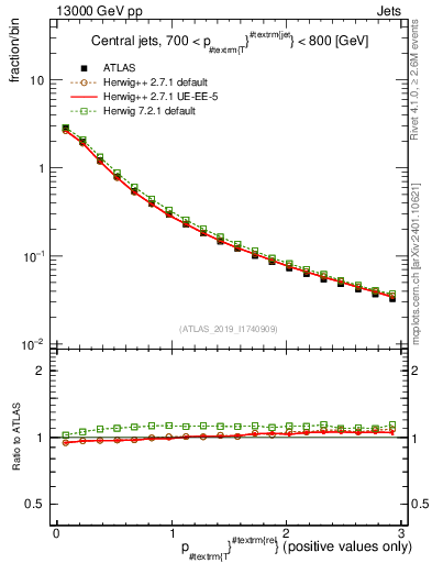Plot of ptrel in 13000 GeV pp collisions