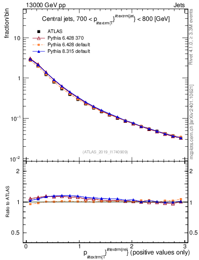 Plot of ptrel in 13000 GeV pp collisions