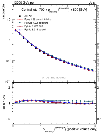 Plot of ptrel in 13000 GeV pp collisions