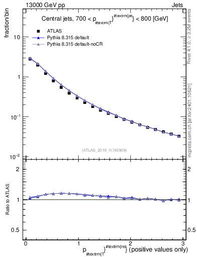 Plot of ptrel in 13000 GeV pp collisions