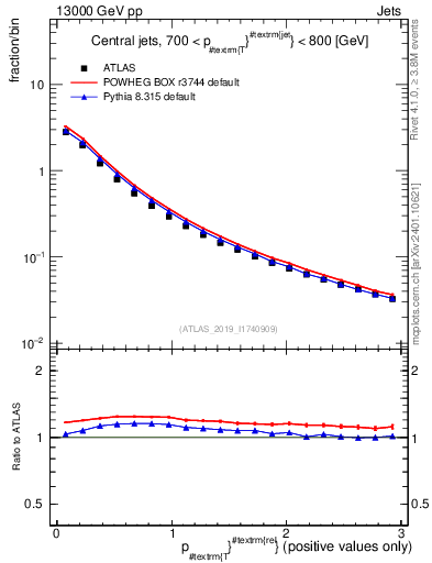 Plot of ptrel in 13000 GeV pp collisions