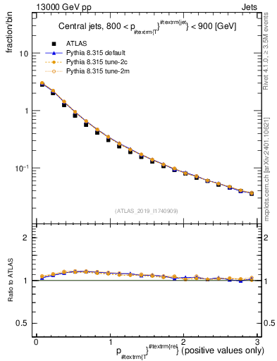 Plot of ptrel in 13000 GeV pp collisions