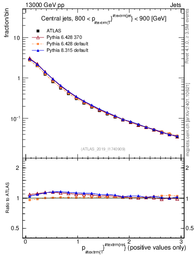 Plot of ptrel in 13000 GeV pp collisions