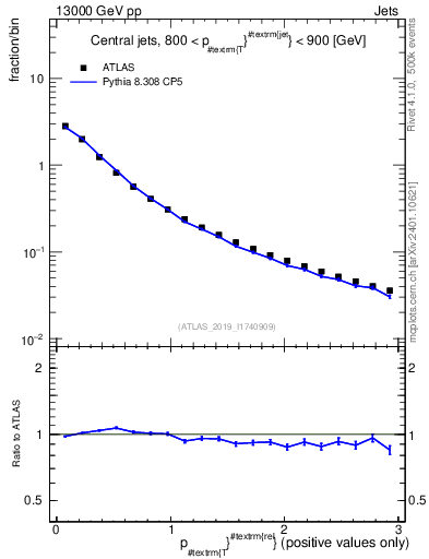 Plot of ptrel in 13000 GeV pp collisions